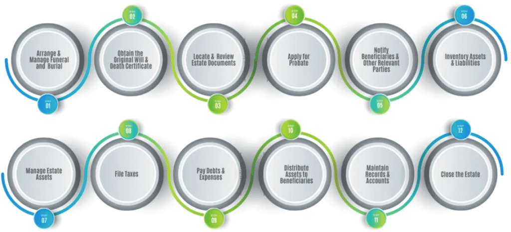 Estate Administration Flowchart